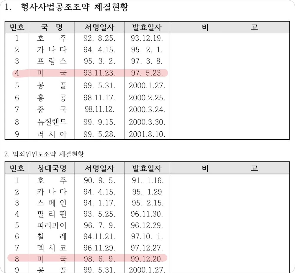 형사사법공조조약 체결현황