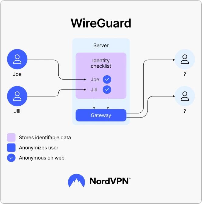 NordVPN Wireguard技術 ダブルNAT NordLynx